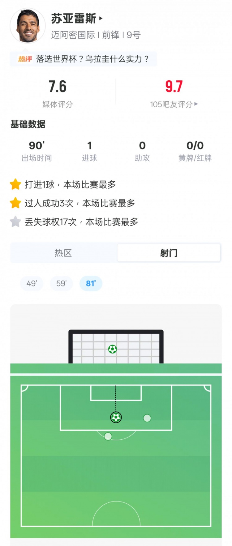 苏亚雷斯点杀+3次过人,17次丢失球权创全场之最 苏亚雷斯点杀+3次过人,17次丢失球权创全场之最