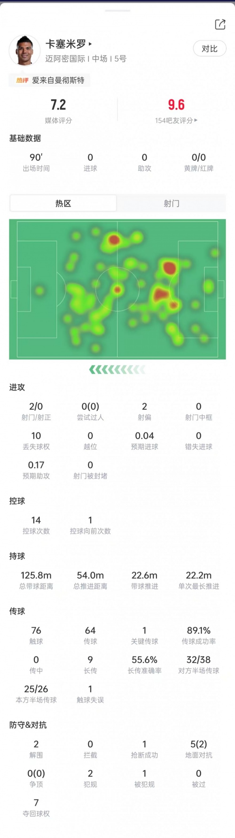 卡塞米罗美职联首秀：7次夺回球权，9次长传5成功，评分7.2