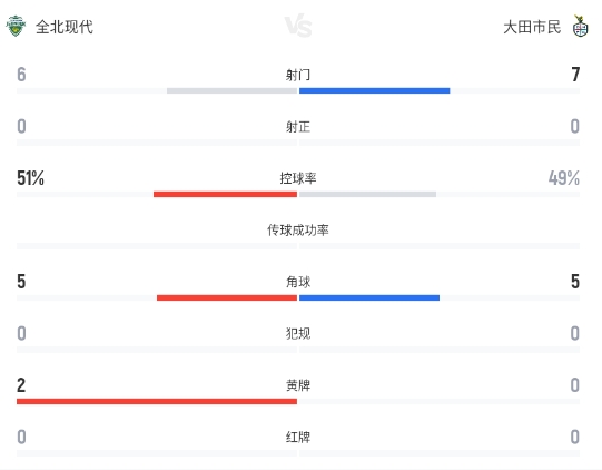 李承佑补时失点 全北现代主场0-0闷平大田市民