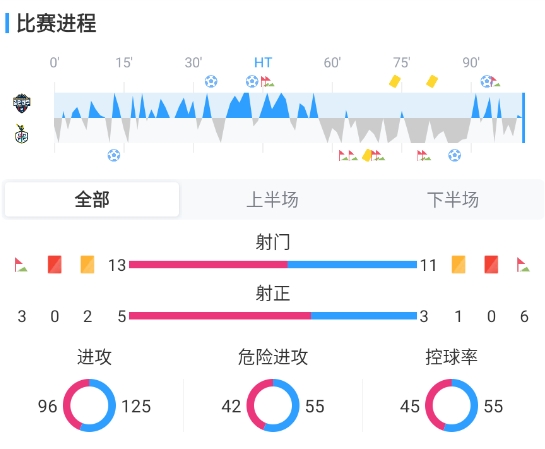 K联赛金泉尚武3-2大田市民 补时绝杀终结连续不胜