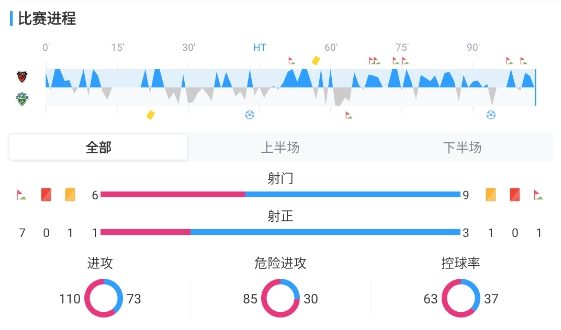 门将补时停球失误送礼 浦项制铁主场0-2负全北现代 门将补时停球失误送礼 浦项制铁主场0-2负全北现代