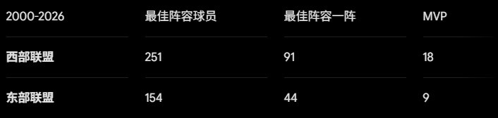 25年来首次东强西弱 詹姆斯加盟76人走上更艰难的路 25年来首次东强西弱 詹姆斯加盟76人走上更艰难的路