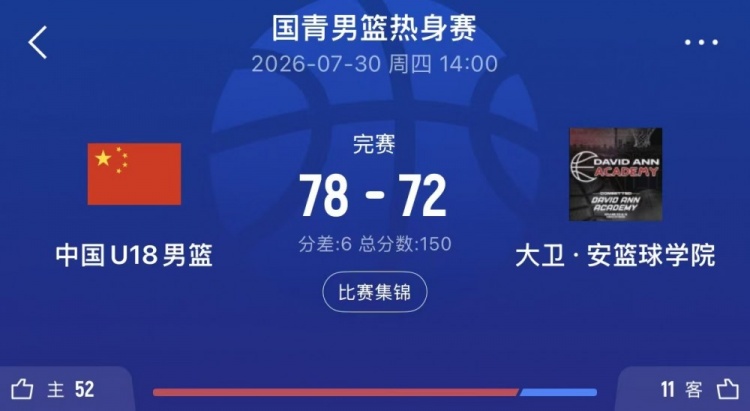 U18国青78-72力克大卫安学院 张子一石洺豪各砍16分