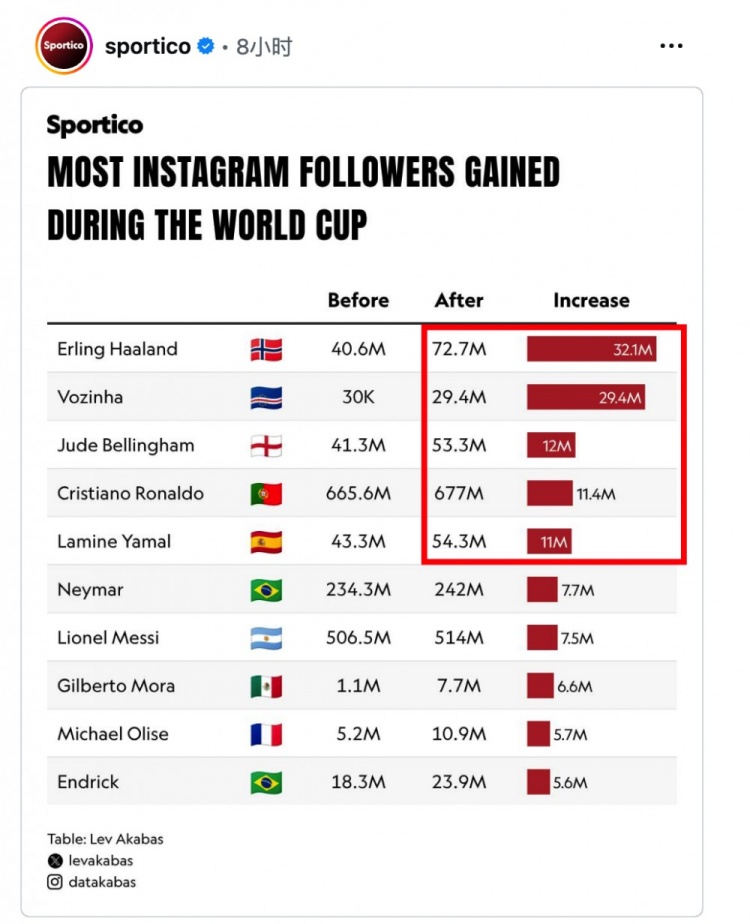 哈兰德世界杯涨粉3200万 NBA仅12人粉丝破千万 哈兰德世界杯涨粉3200万 NBA仅12人粉丝破千万