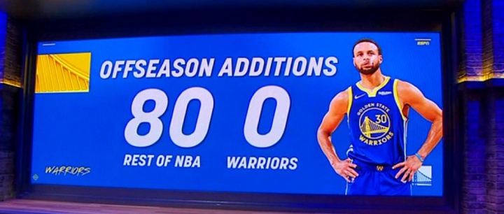 80-0!美媒:联盟80笔引援,勇士0笔 80-0!美媒:联盟80笔引援,勇士0笔