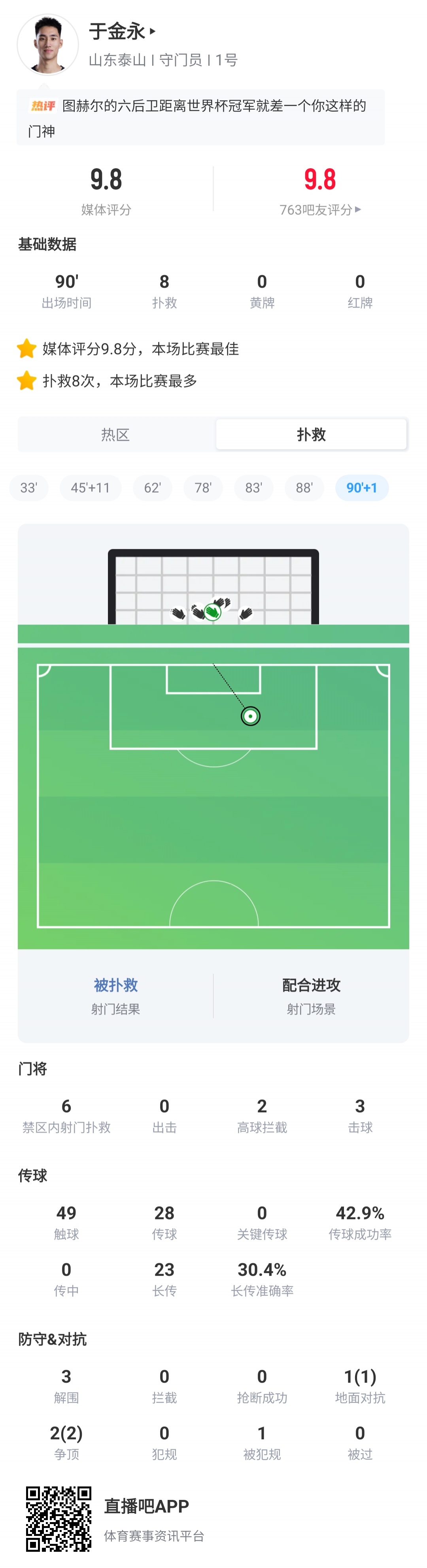 十人泰山1-0海港 于金永8扑救+扑点斩获9.8分 十人泰山1-0海港 于金永8扑救+扑点斩获9.8分