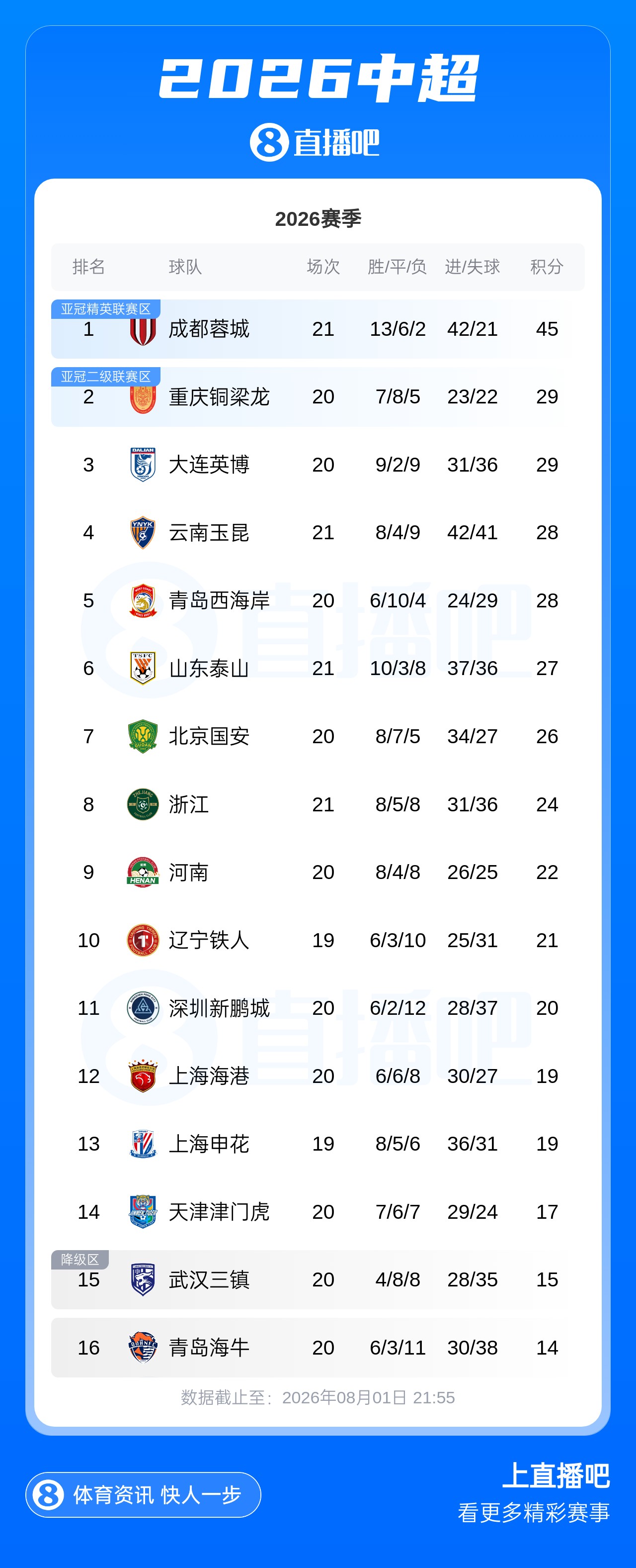蓉城5连平先赛领先16分 津门虎4连胜仅领先降级区2分 蓉城5连平先赛领先16分 津门虎4连胜仅领先降级区2分
