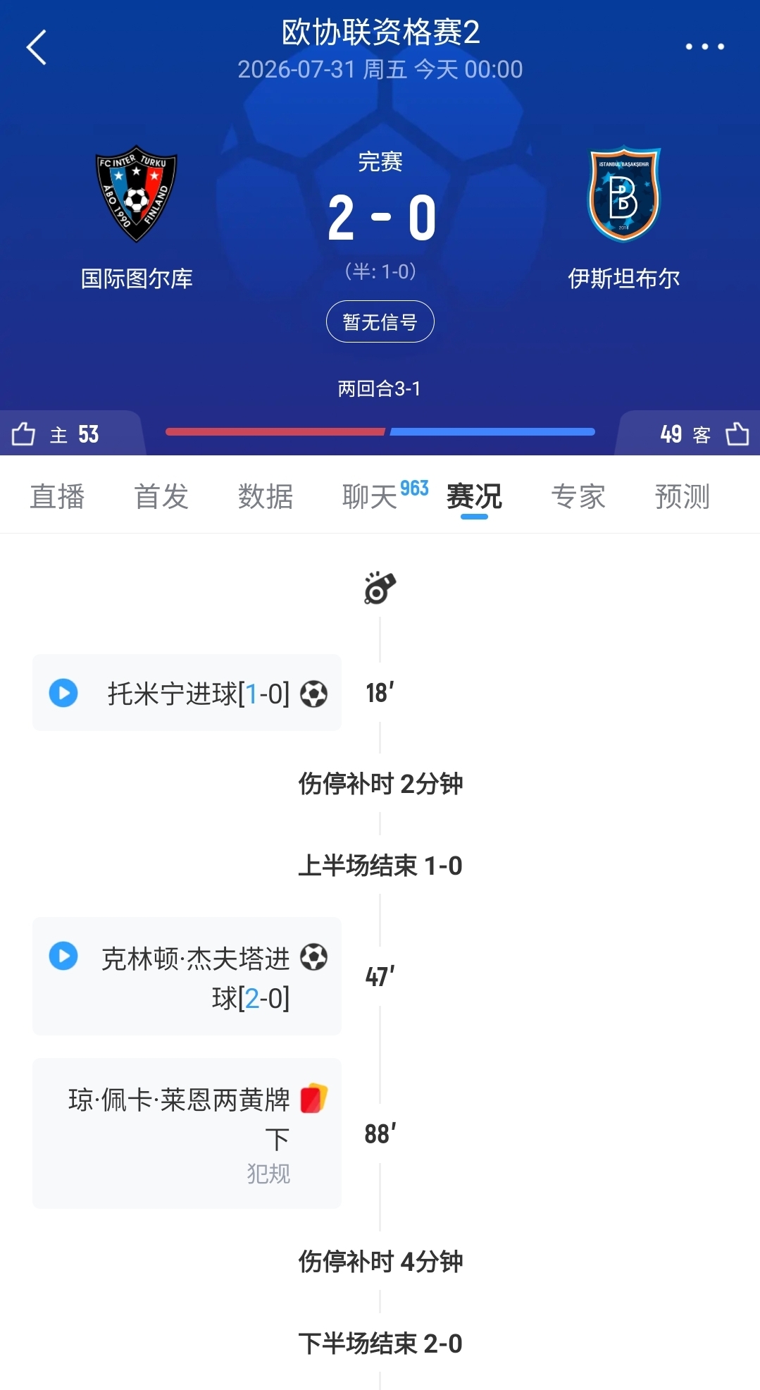 身价8430万欧被488万欧淘汰 沙欣率伊斯坦布尔爆冷出局 身价8430万欧被488万欧淘汰 沙欣率伊斯坦布尔爆冷出局