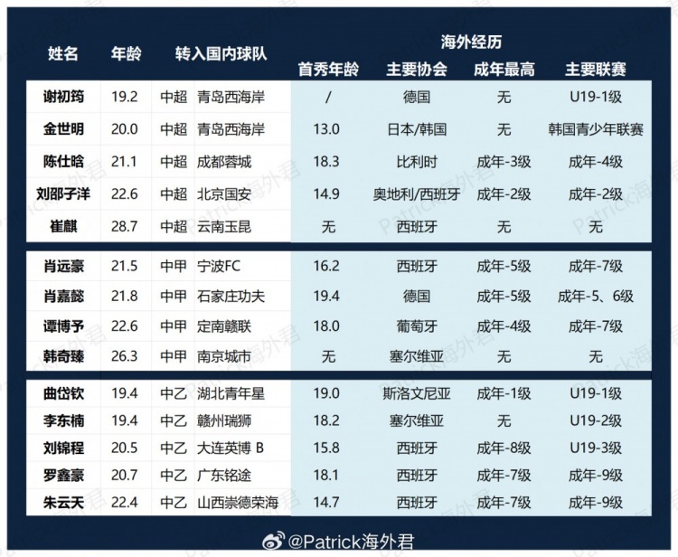 留洋回流：谢初筠金世明加盟西海岸 刘邵子洋回归国安