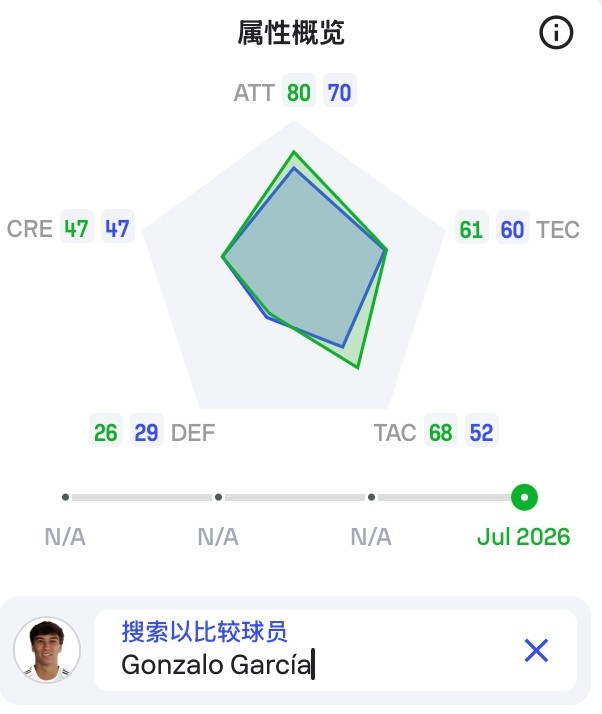皇马官宣21岁中锋埃斯皮,2500万解约金签约五年 皇马官宣21岁中锋埃斯皮,2500万解约金签约五年