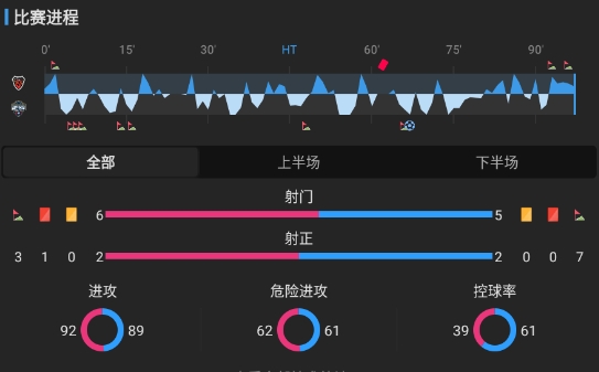 李政宅头槌制胜 金泉尚武客场1-0力克十人浦项制铁 李政宅头槌制胜 金泉尚武客场1-0力克十人浦项制铁