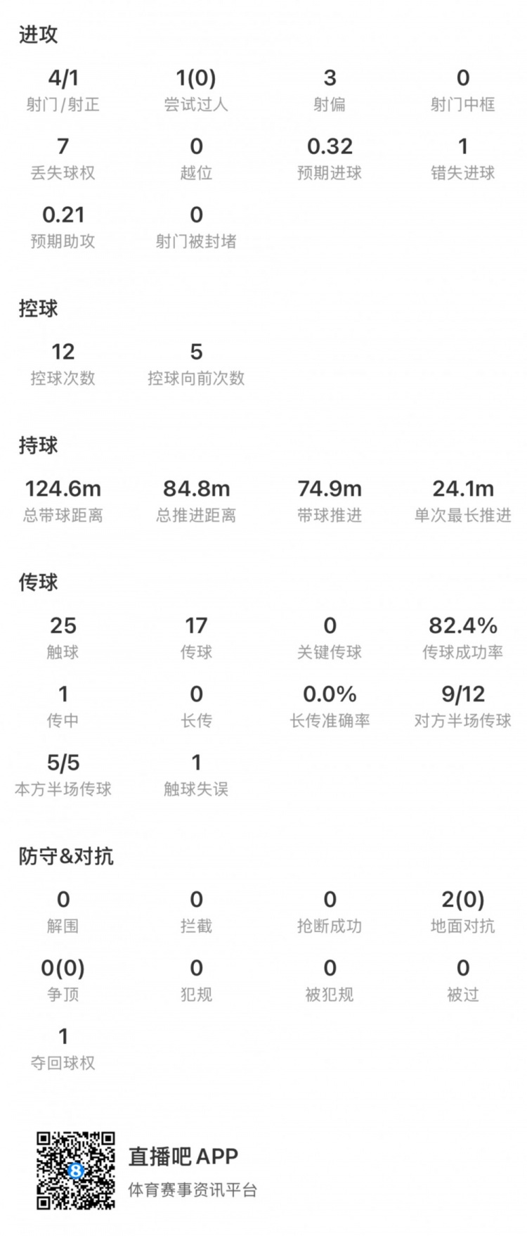 梅西回归首秀4射1正错失1球 出战37分钟获评7分 梅西回归首秀4射1正错失1球 出战37分钟获评7分