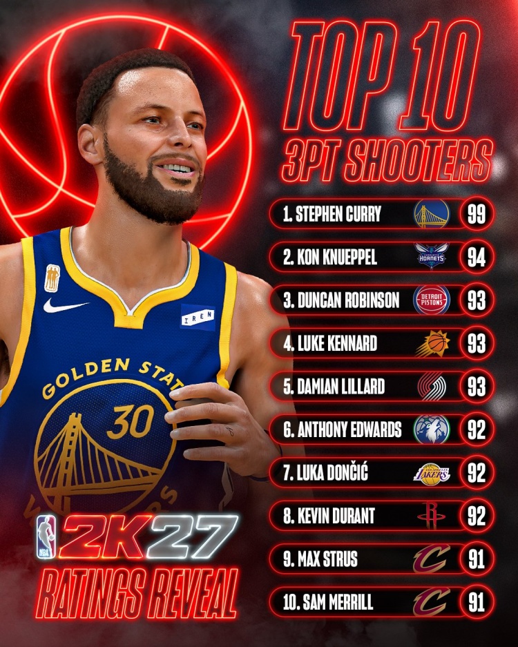 2K27三分能力值前十公布 库里99独一档