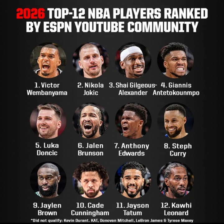 ESPN社区评选新季TOP12:文班居首约基奇第二 东契奇第五库里第八 ESPN社区评选新季TOP12:文班居首约基奇第二 东契奇第五库里第八