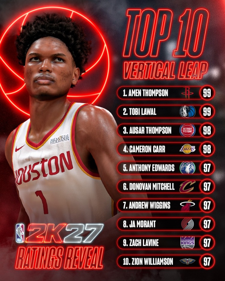 2K官方公布《NBA2K27》纵跳前十 汤普森兄弟携手霸榜