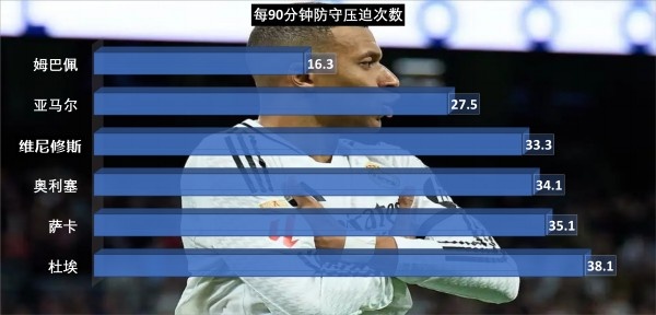 穆里尼奥回归皇马启动欧冠翻盘:姆巴佩防守数据成最大短板 穆里尼奥回归皇马启动欧冠翻盘:姆巴佩防守数据成最大短板