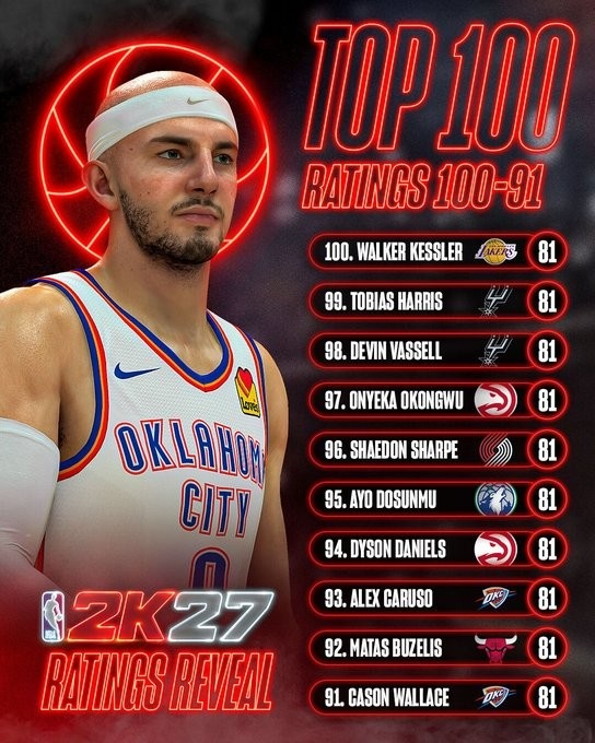 全是81！2K27能力值91-100：凯斯勒守门 卡鲁索拖哈在列
