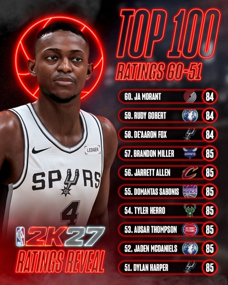 2K27能力值51-60公布：哈珀麦丹85领衔 莫兰特戈贝尔84