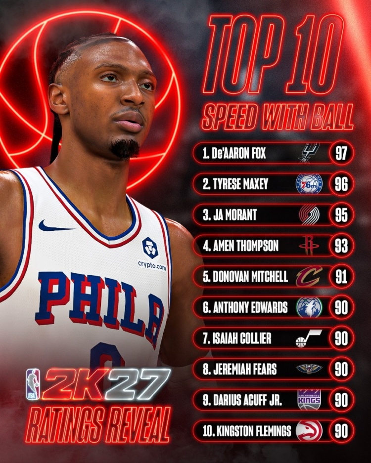 NBA 2K27持球速度榜:福克斯97登顶 马克西96居次