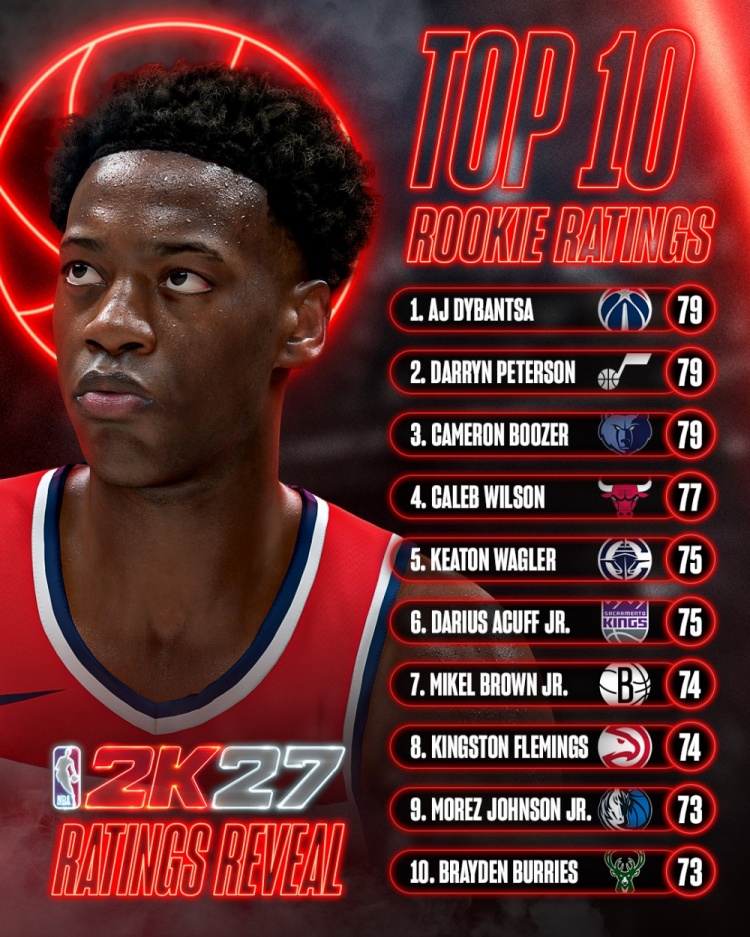 NBA 2K27新秀能力值公布 迪班萨、彼得森、布泽尔并列第一