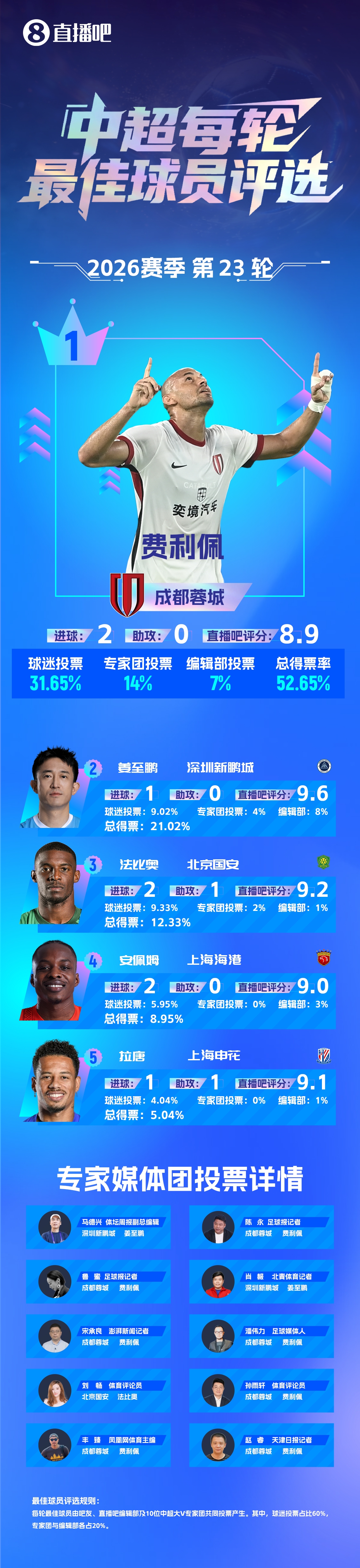 费利佩双响率成都蓉城逆转浙江 赛季第三次当选中超单轮最佳