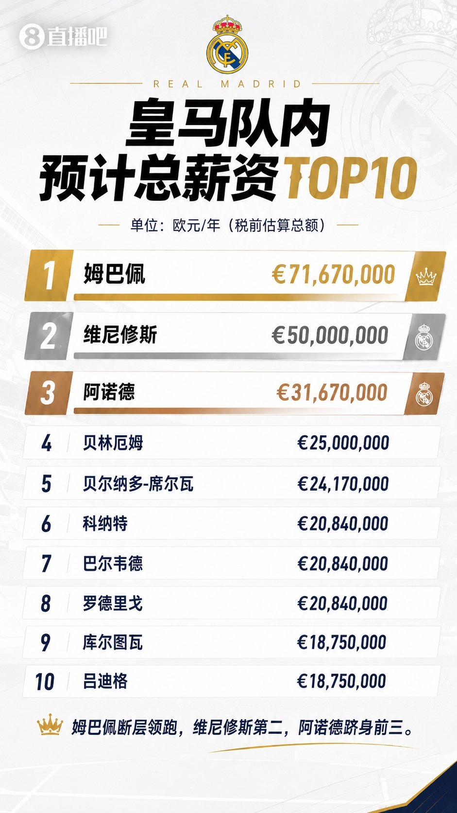 维尼修斯续约年薪曝光：净年薪2400万欧，与姆巴佩并列队内顶薪