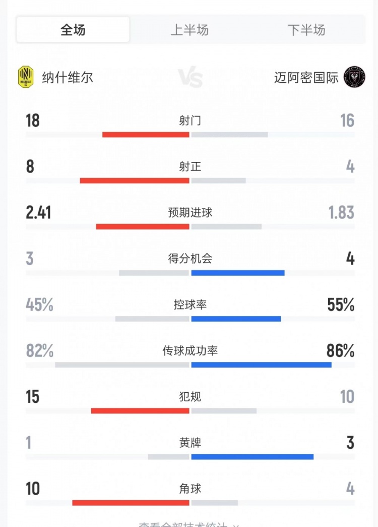 纳什维尔以控球劣势4-1击穿迈阿密 射正8比4定成败