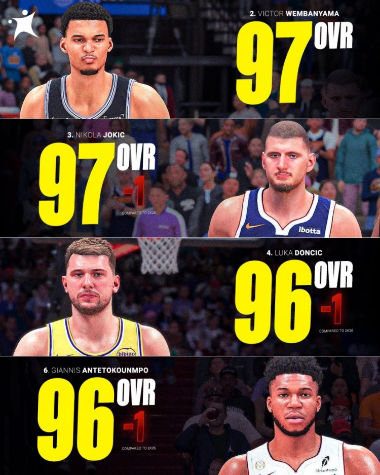NBA 2K27能力值前十公布 欧洲球员占据四席