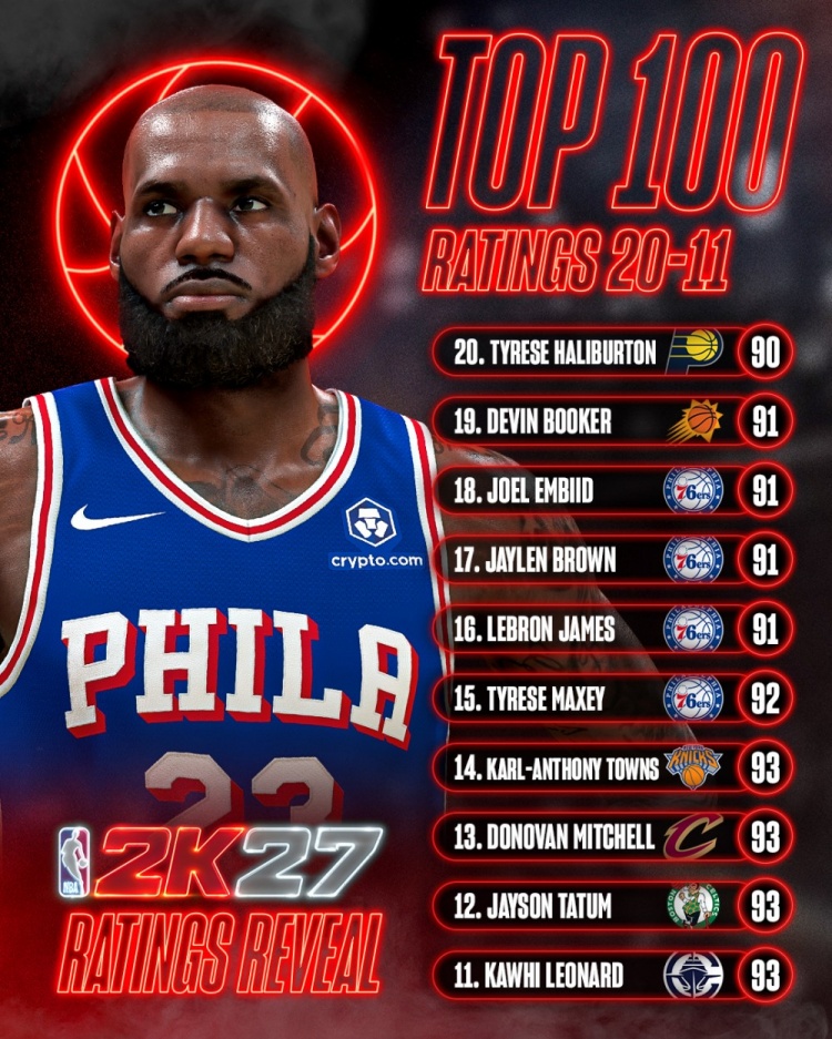 2K能力值第20-11 塔图姆93杰伦·布朗91 凯尔特人双星上榜