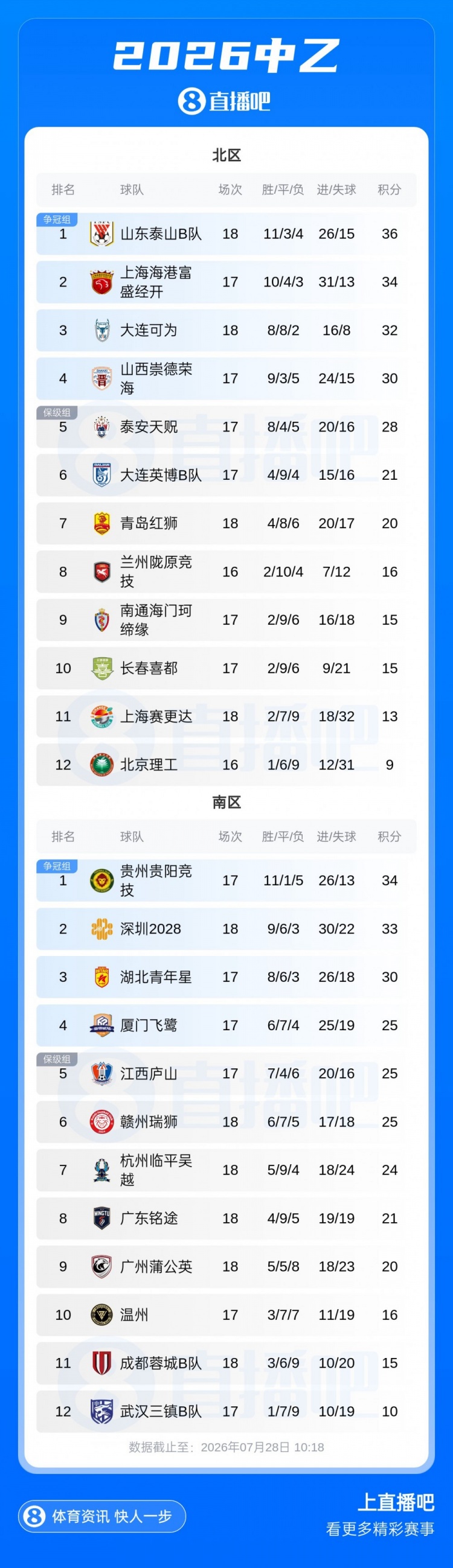 中乙积分榜：泰山B队2分优势领跑北区，贵州贵阳竞技领跑南区