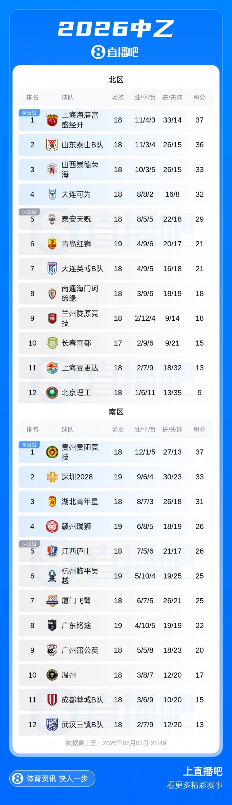 中乙综述：海港B队逆转取胜暂登顶，南区4-7名仅差1分竞争激烈