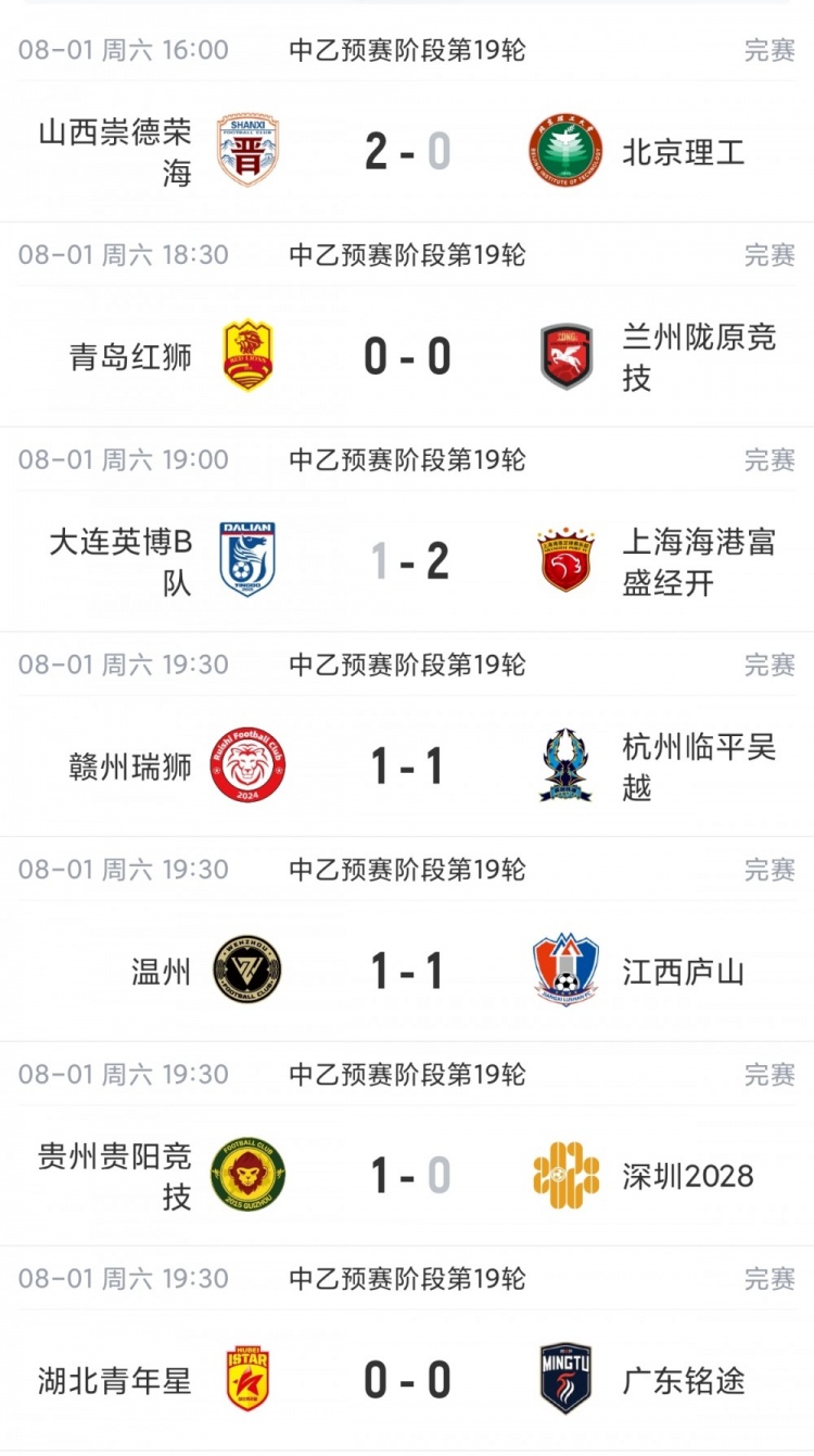 中乙综述：海港B队逆转取胜暂登顶，南区4-7名仅差1分竞争激烈
