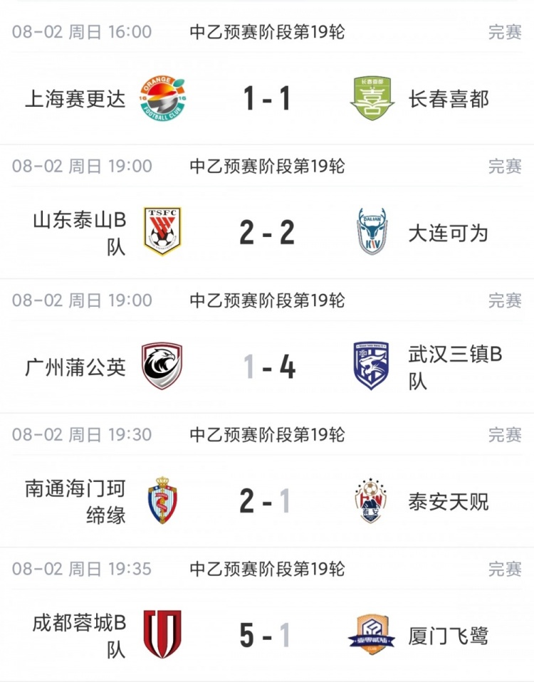 中乙综述：厦门飞鹭1-5惨败+近9轮仅1胜 泰山B队战平无缘登顶北区