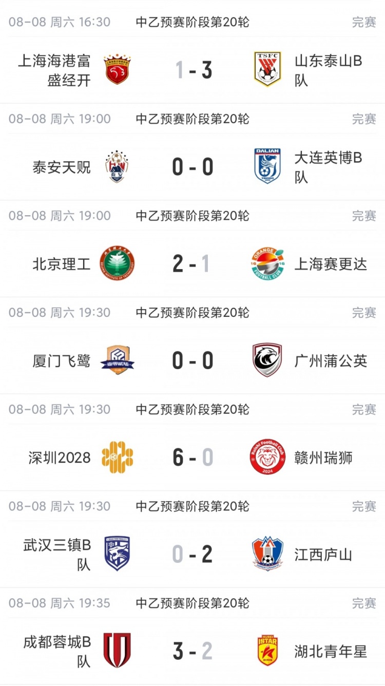 中乙综述:泰山B队3-1海港B队3分领跑,争冠组8个名额逐渐揭晓 中乙综述:泰山B队3-1海港B队3分领跑,争冠组8个名额逐渐揭晓