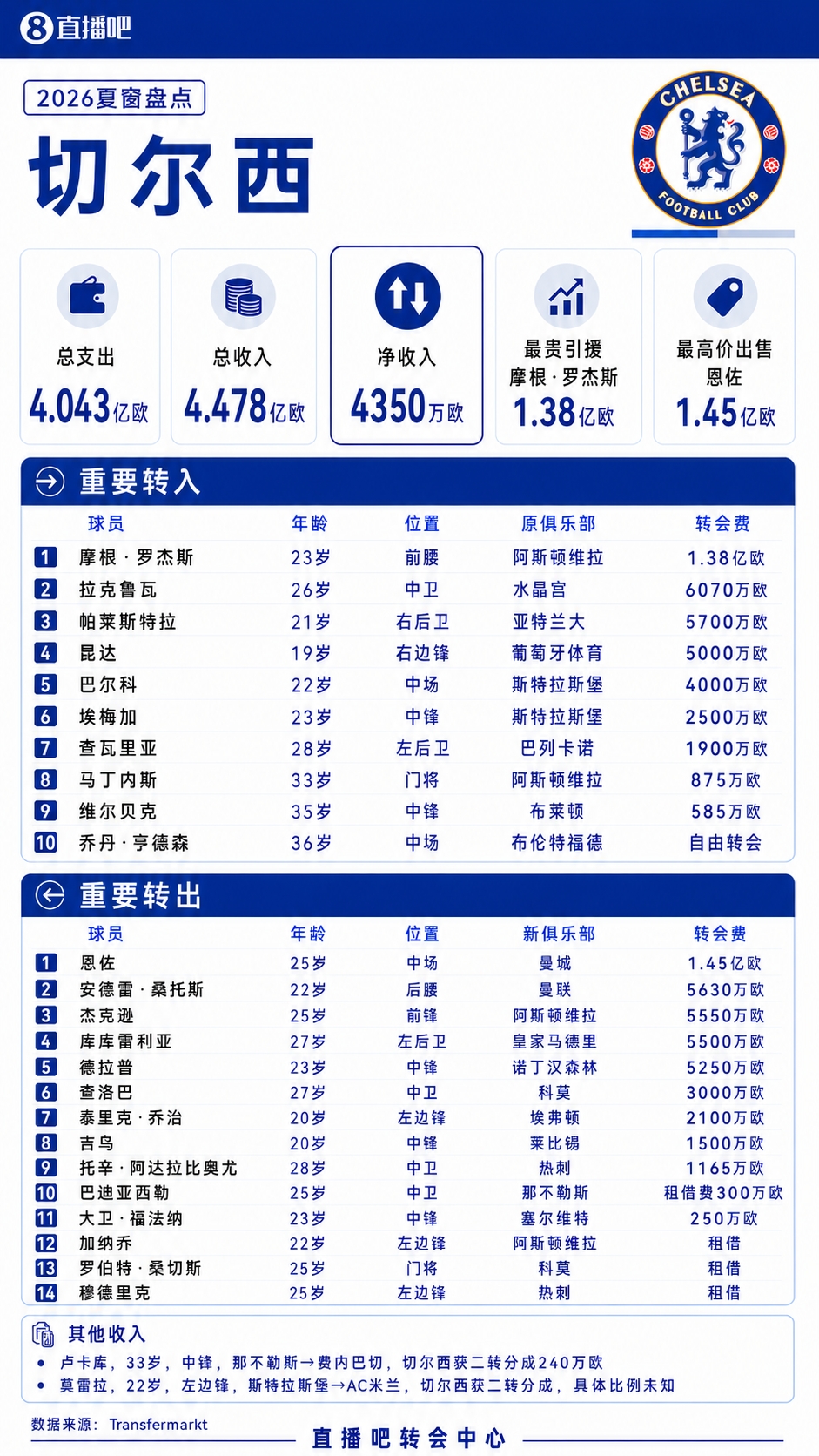 疯狂一夏！五大联赛夏窗汇总：狂砸73亿欧，6笔亿元转会 恩佐标王
