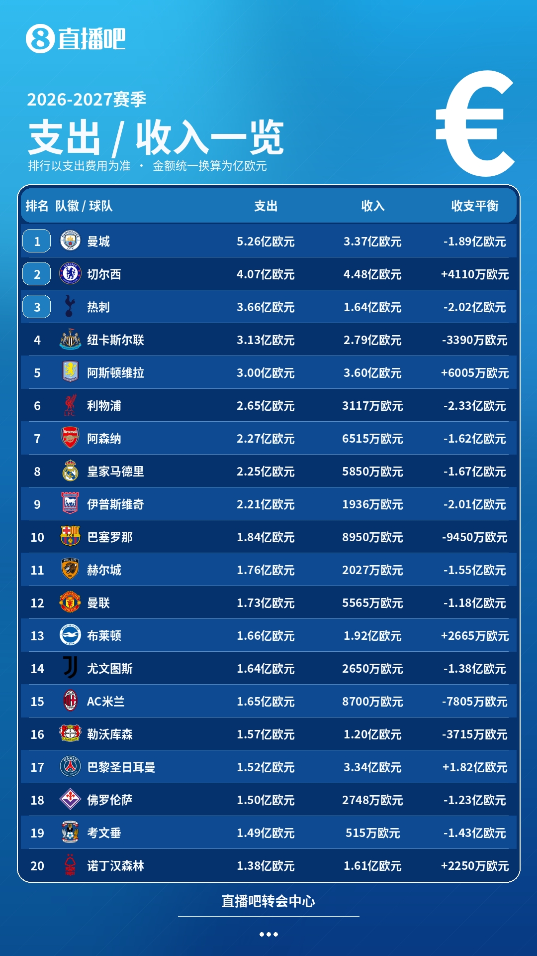 疯狂一夏！五大联赛夏窗汇总：狂砸73亿欧，6笔亿元转会 恩佐标王