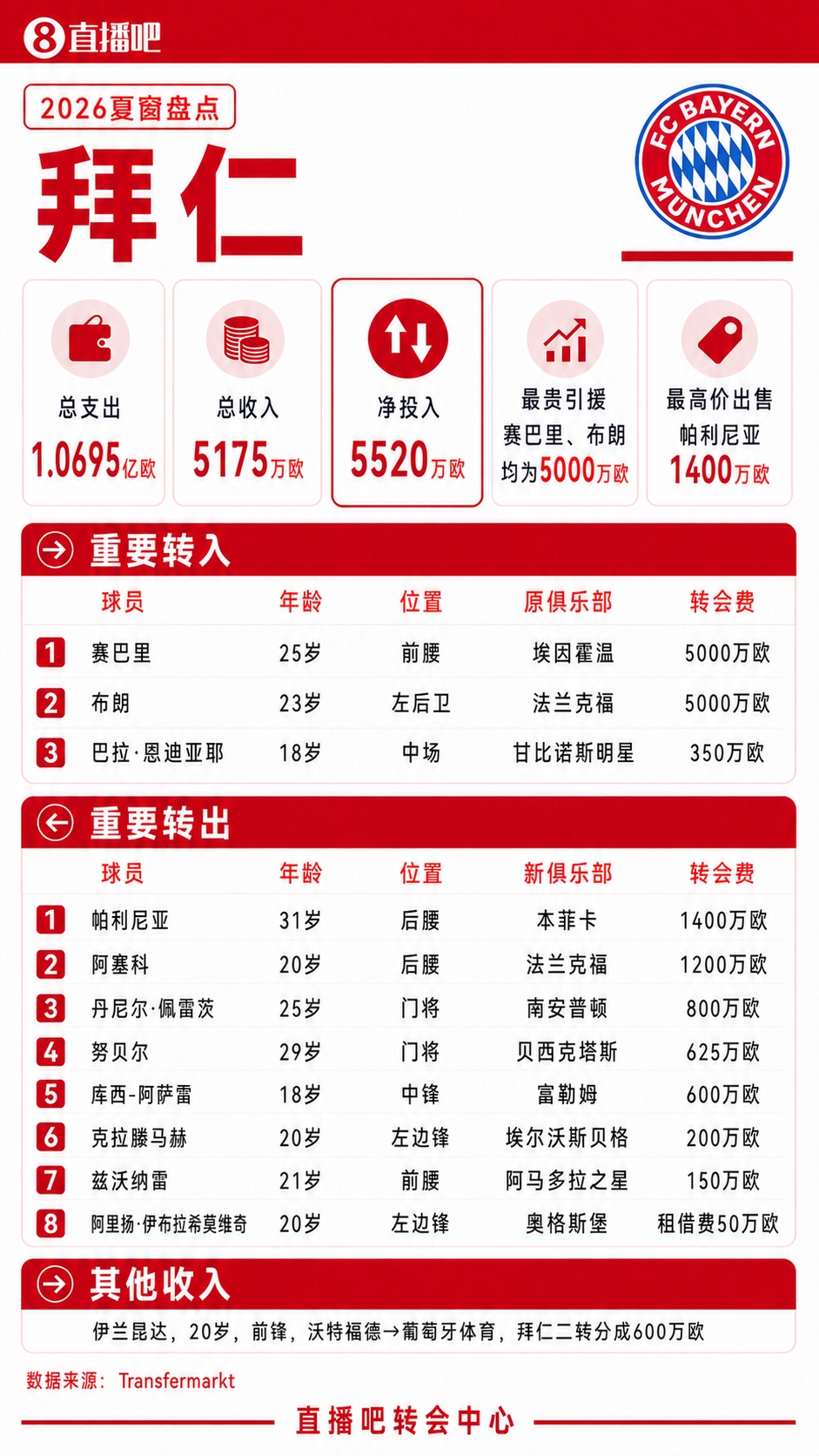 疯狂一夏！五大联赛夏窗汇总：狂砸73亿欧，6笔亿元转会 恩佐标王