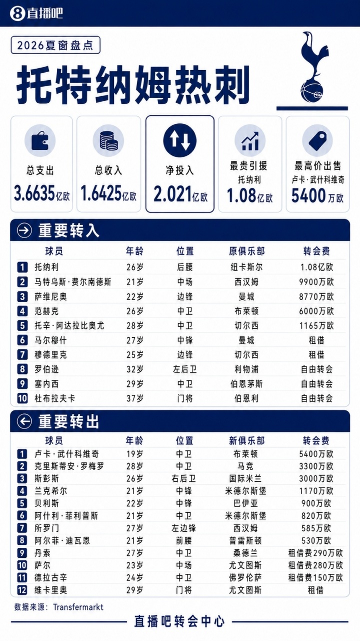 疯狂一夏！五大联赛夏窗汇总：狂砸73亿欧，6笔亿元转会 恩佐标王