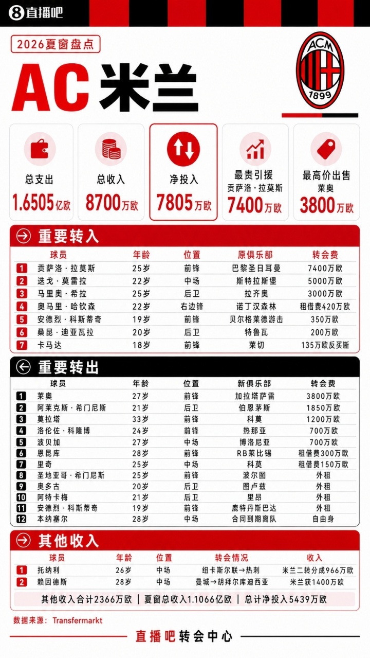 疯狂一夏！五大联赛夏窗汇总：狂砸73亿欧，6笔亿元转会 恩佐标王