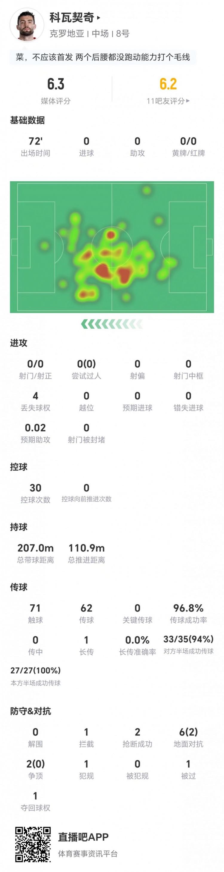 科瓦契奇进攻零威胁:0射门0关键传球 对抗成功率25% 科瓦契奇进攻零威胁:0射门0关键传球 对抗成功率25%
