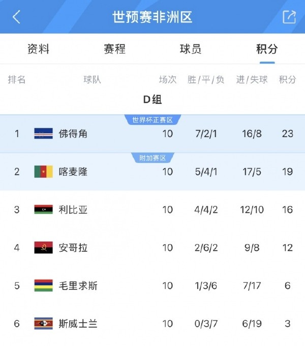 55万人口小国逼平西班牙乌拉圭:佛得角靠欧洲青训和中国球场制造奇迹 55万人口小国逼平西班牙乌拉圭:佛得角靠欧洲青训和中国球场制造奇迹