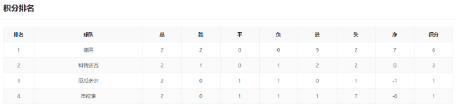 美德提前头名 F组三队末轮混战拼净胜球