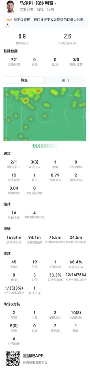 帕沙利奇低效两失良机,克罗地亚中场数据惨淡 帕沙利奇低效两失良机,克罗地亚中场数据惨淡