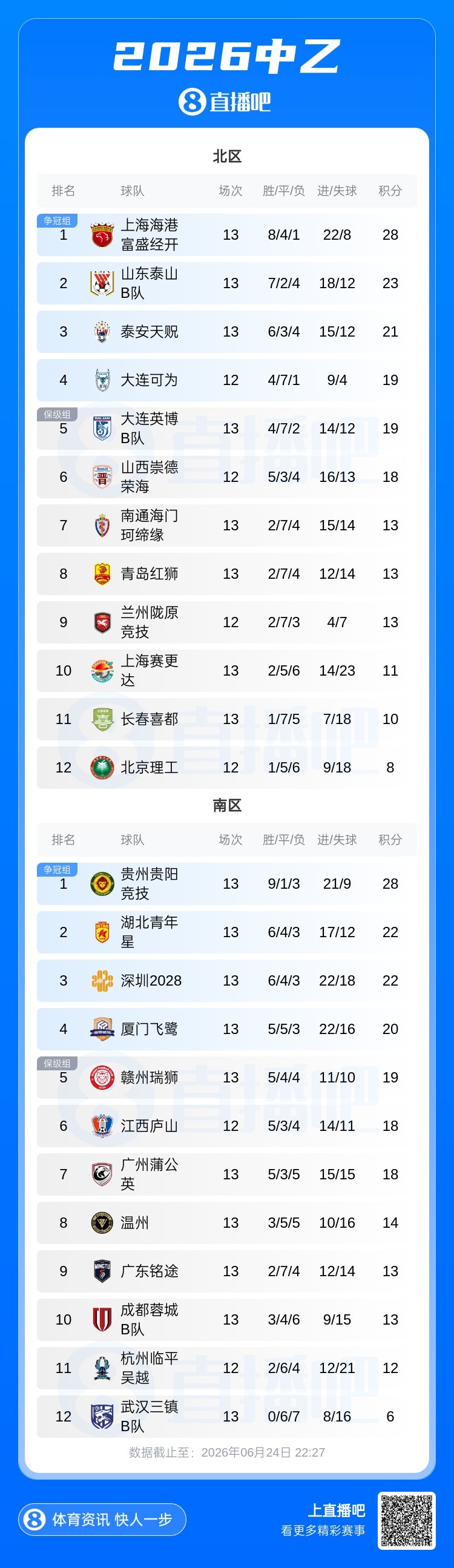 中乙第13轮:泰山B队升北区第二距榜首5分,深圳2028四轮不败跃居南区第三 中乙第13轮:泰山B队升北区第二距榜首5分,深圳2028四轮不败跃居南区第三