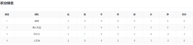 美德提前头名 F组三队末轮混战拼净胜球