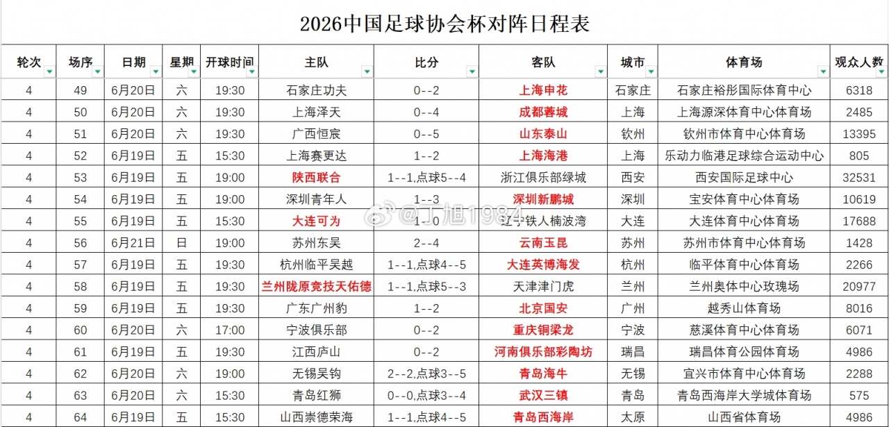 2026足协杯第4轮观众榜:陕西联合主场32531人居首 2026足协杯第4轮观众榜:陕西联合主场32531人居首